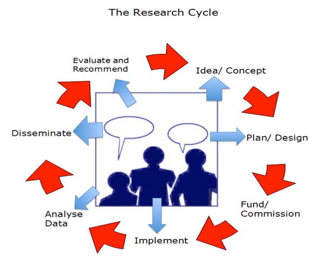 Figure 1: the Research Cycle